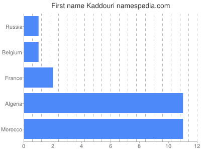 Given name Kaddouri