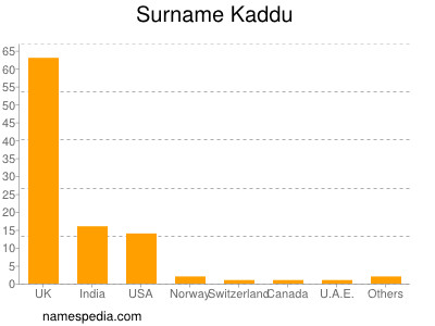 Surname Kaddu