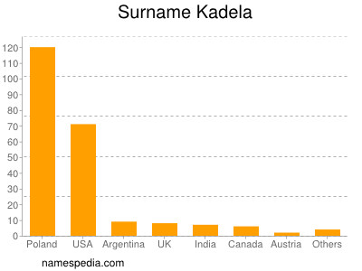 Surname Kadela