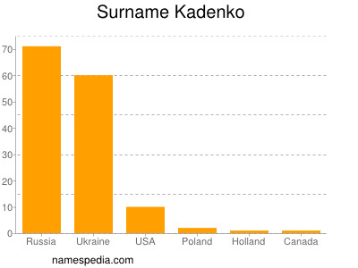 Surname Kadenko
