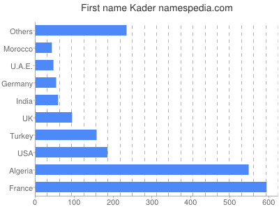 Given name Kader