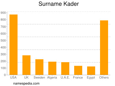 Surname Kader