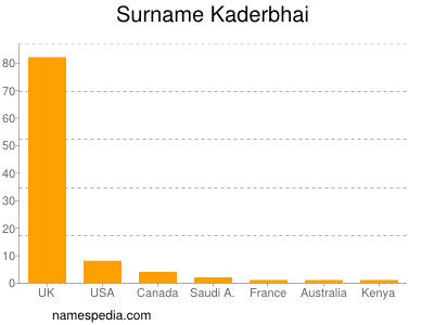 Surname Kaderbhai