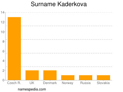 Surname Kaderkova