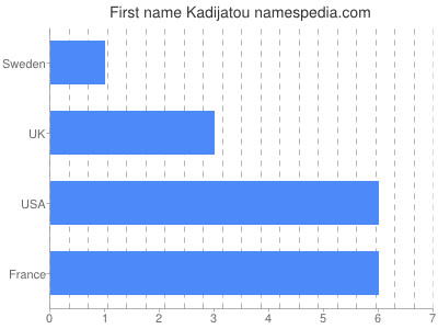 Given name Kadijatou