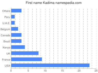 Given name Kadima