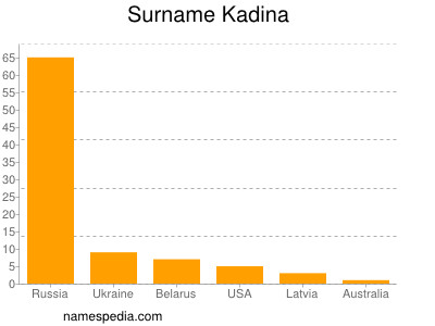 Surname Kadina
