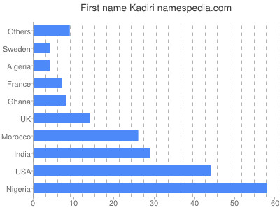 Given name Kadiri