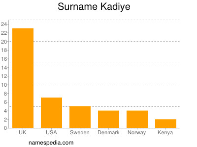 Surname Kadiye
