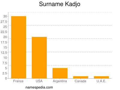 Surname Kadjo