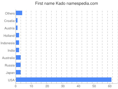 Given name Kado