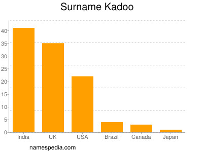 Surname Kadoo