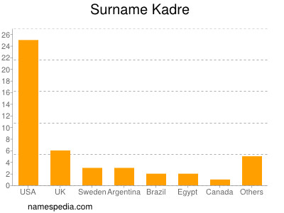 Surname Kadre