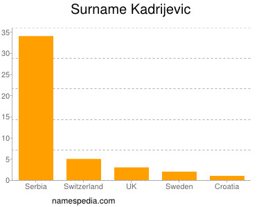 Surname Kadrijevic