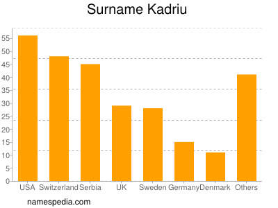 Surname Kadriu