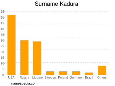 Surname Kadura