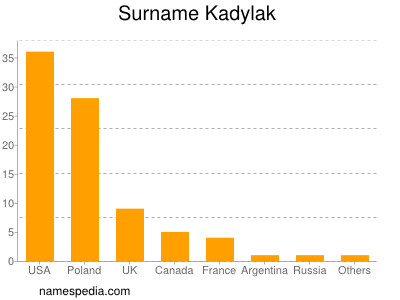 Surname Kadylak