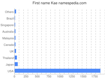 Given name Kae