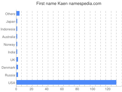 Given name Kaen