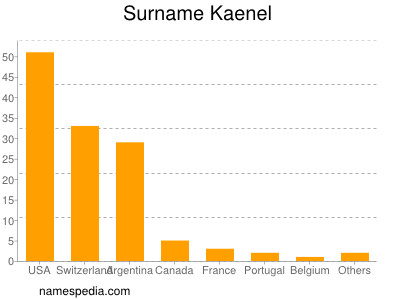 Surname Kaenel