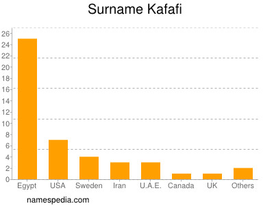Surname Kafafi