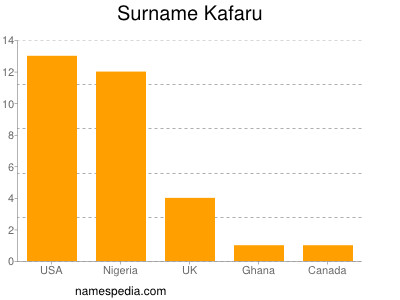 Surname Kafaru