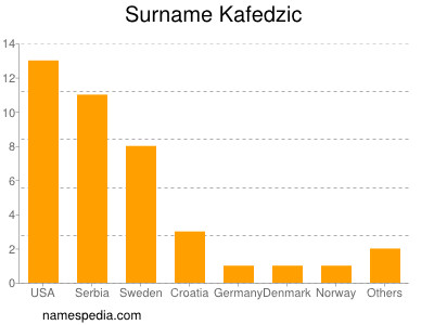 Surname Kafedzic