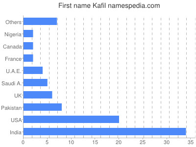 Given name Kafil