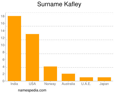 Surname Kafley