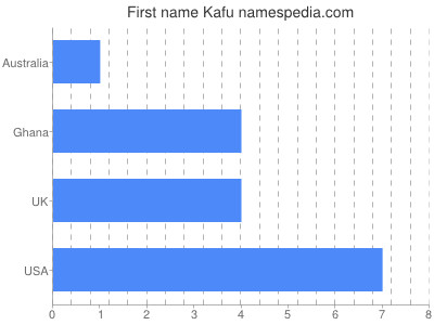 Given name Kafu