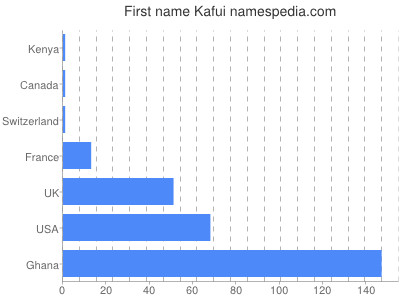 Given name Kafui