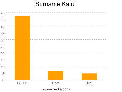 Surname Kafui