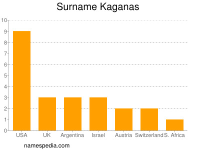 Surname Kaganas