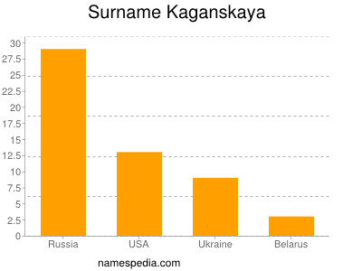 Surname Kaganskaya