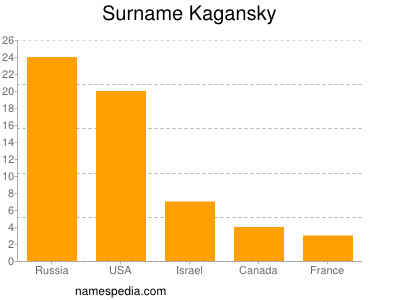 Surname Kagansky