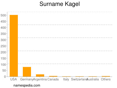 Surname Kagel