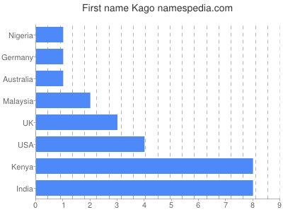 Given name Kago