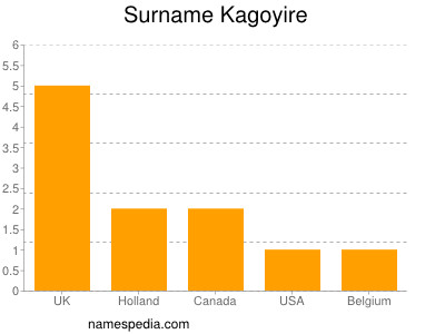 Surname Kagoyire