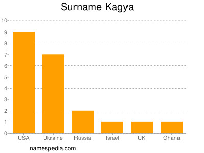 Surname Kagya