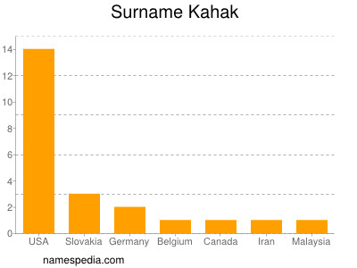 Surname Kahak