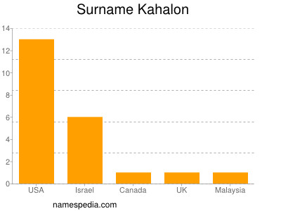Surname Kahalon