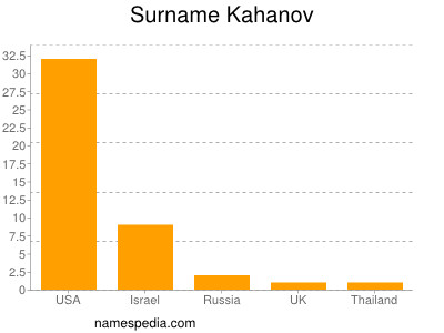 Surname Kahanov