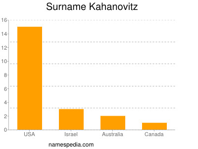 Surname Kahanovitz