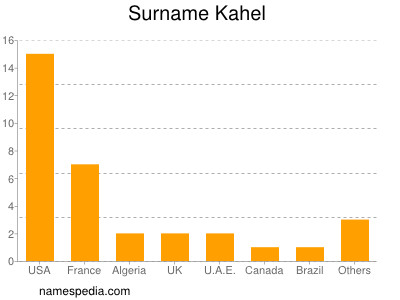 Surname Kahel