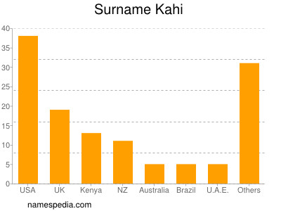 Surname Kahi