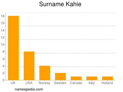 Surname Kahie