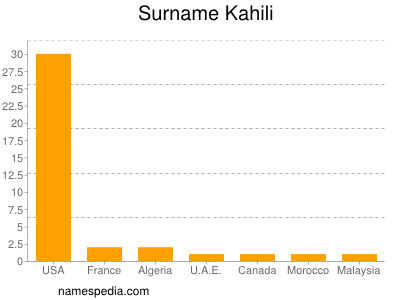Surname Kahili