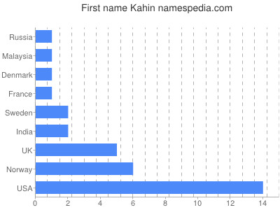 Given name Kahin
