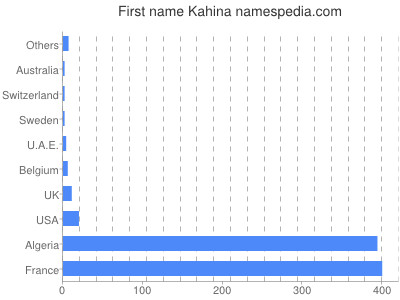Given name Kahina