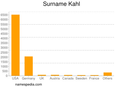 Surname Kahl